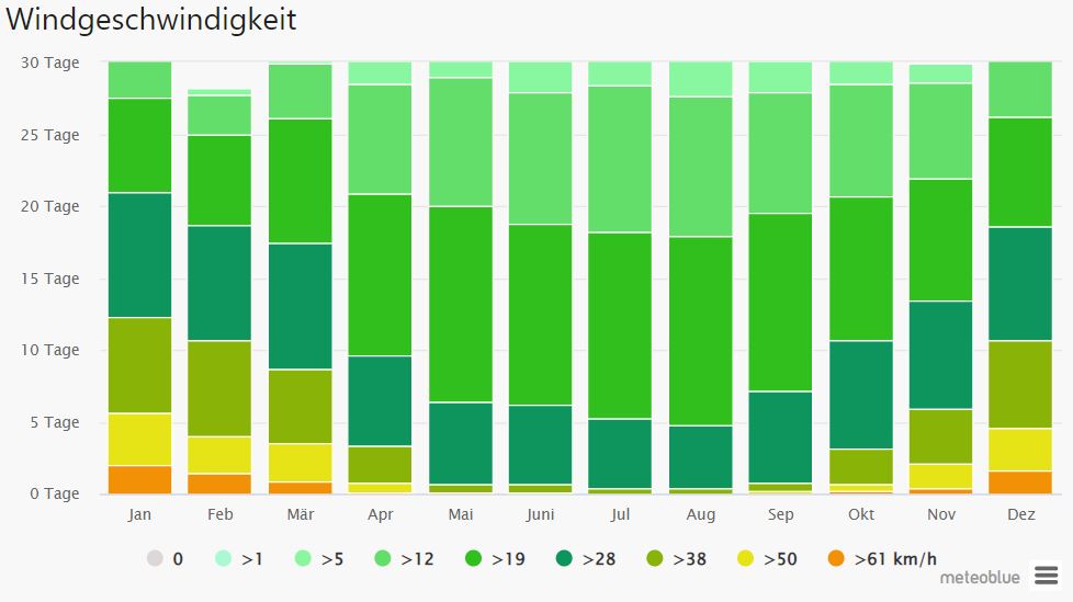 Stützpunkt Küstenrudern in Berlin