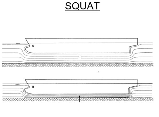 Squat effect on rowing boats